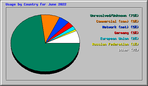 Usage by Country for June 2022