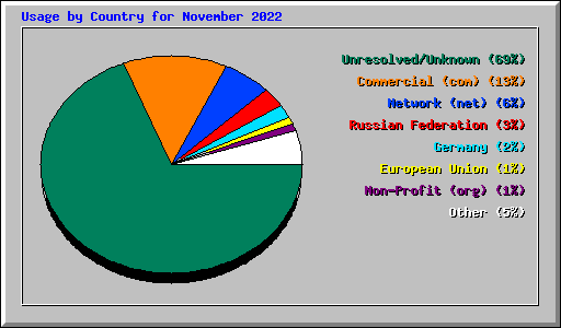 Usage by Country for November 2022