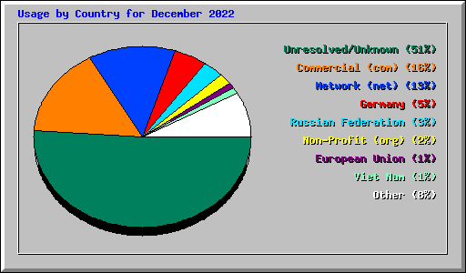 Usage by Country for December 2022