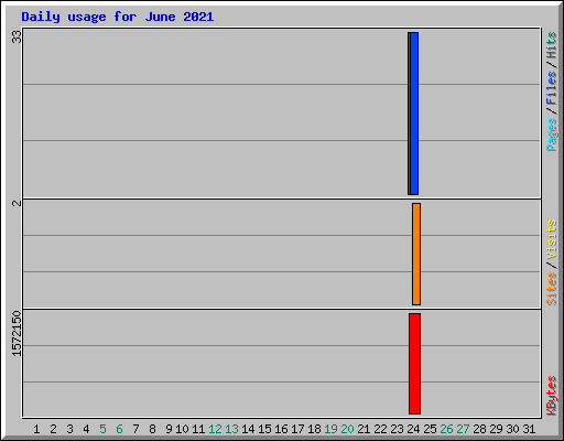 Daily usage for June 2021